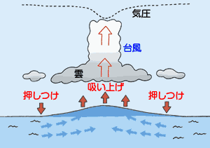 気圧低下による吸い上げ