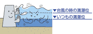 風による吹き寄せ効果