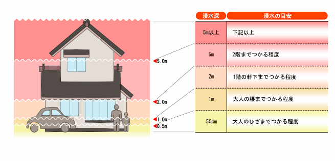 浸水の目安