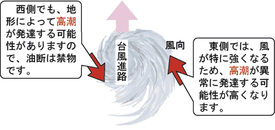 台風の経路と高潮